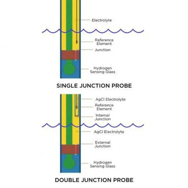 Apex Double Junction ORP-Sonde